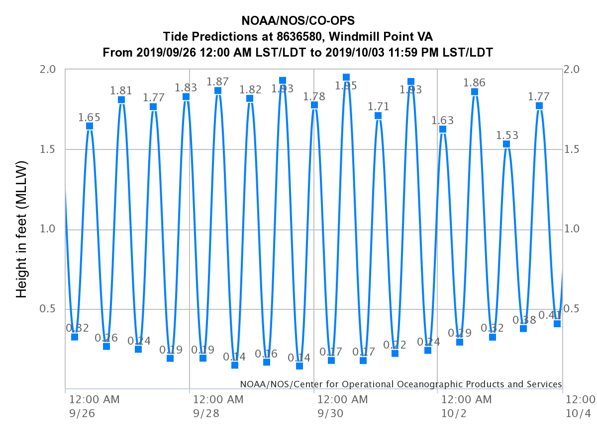 High Tides Sep 26 Oct 02 Virginia Institute of Marine Science